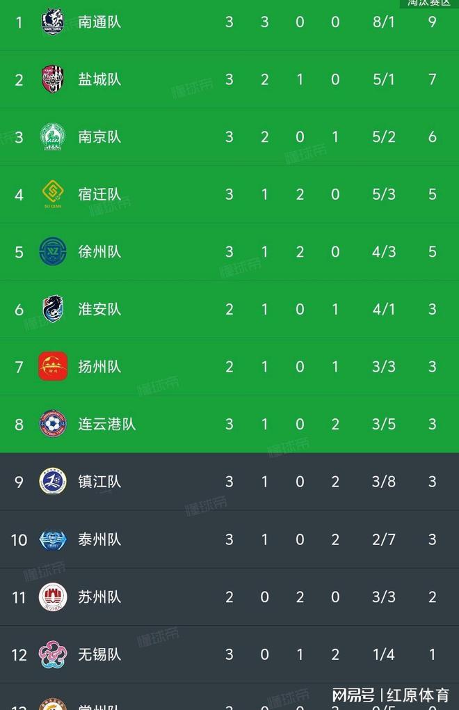 -4南通南京1-0无锡苏超最新积分榜如下