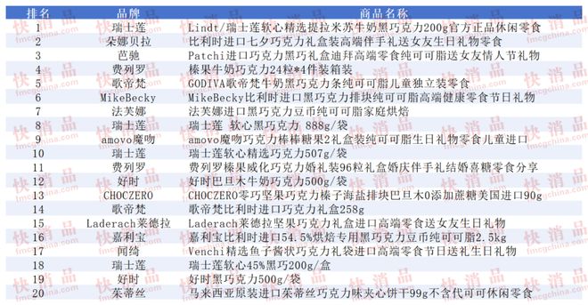 上TOP金品榜——洗衣凝珠、进口巧克力”pg电子试玩【独家】“2025年中期线(图6)