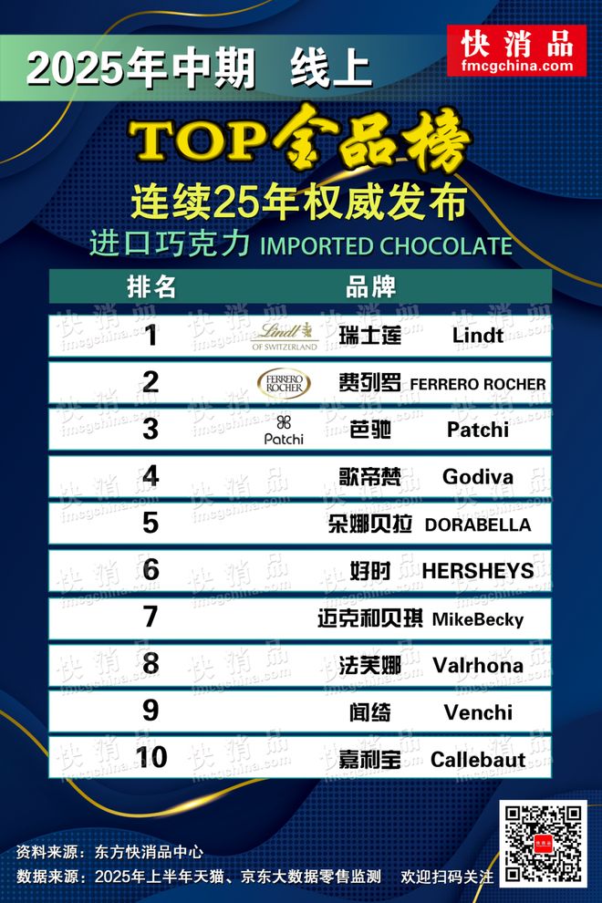 上TOP金品榜——洗衣凝珠、进口巧克力”pg电子试玩【独家】“2025年中期线(图11)