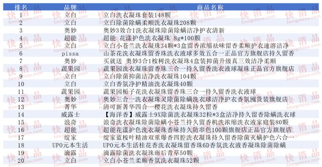 上TOP金品榜——洗衣凝珠、进口巧克力”pg电子试玩【独家】“2025年中期线(图15)